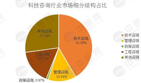 中國科技咨詢行業發展現狀與前景分析 聚焦技術咨詢領域